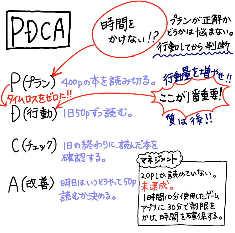 PDCA図解