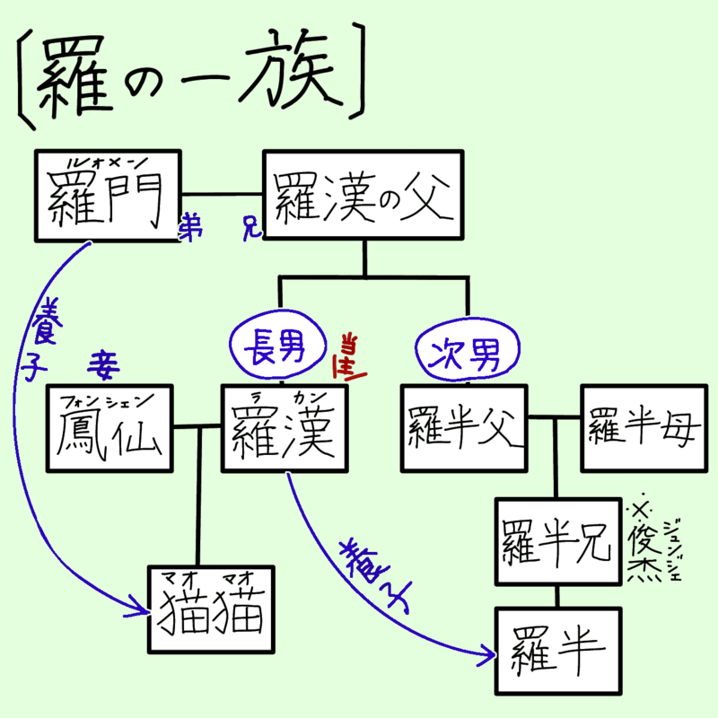 薬屋のひとりごと|羅半兄の本名は漢俊杰!名乗らない理由や燕燕との恋を解説 - ザクロのほんたび!