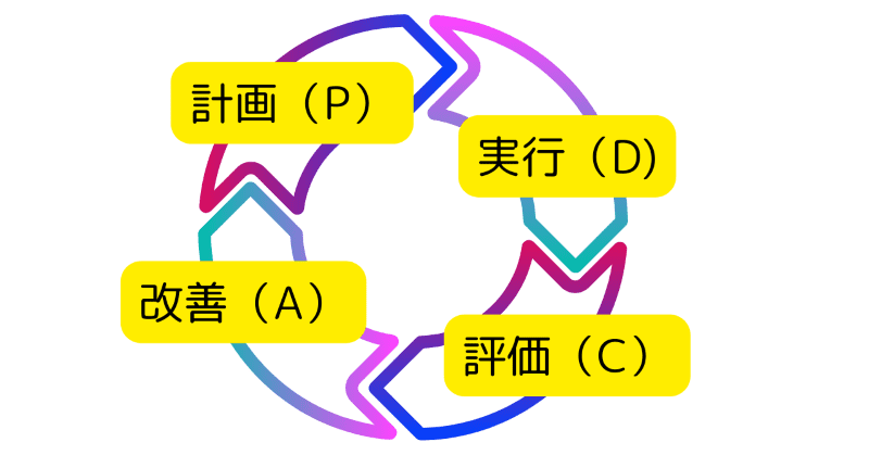 PDCAサイクル図
計画（P）→実行（D)→評価（C)→改善（A)