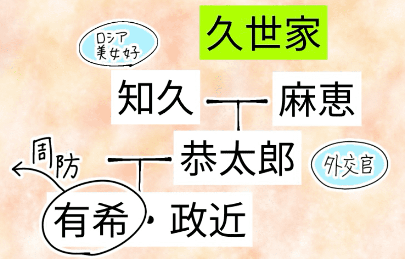 久世家相関図
知久と麻恵から生まれたのが恭太郎。恭太郎と周防から生まれたのが有希と政近。有希は周防へ。
恭太郎は外交官で、知久はロシア美女好き