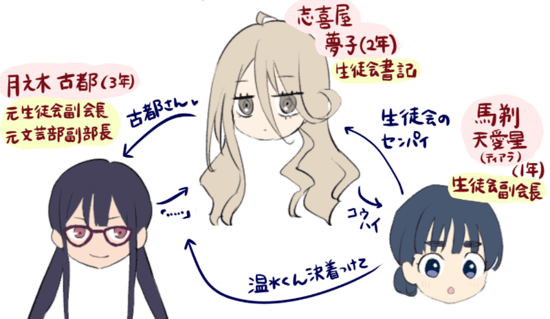 月之木・志喜屋・・馬剃のイラスト関係図。
月之木は志喜屋に塩対応。志喜屋は月之木を好いている。それを見た志喜屋の後輩である馬剃が、二人の関係に決着をつけてほしいと温水に依頼する。