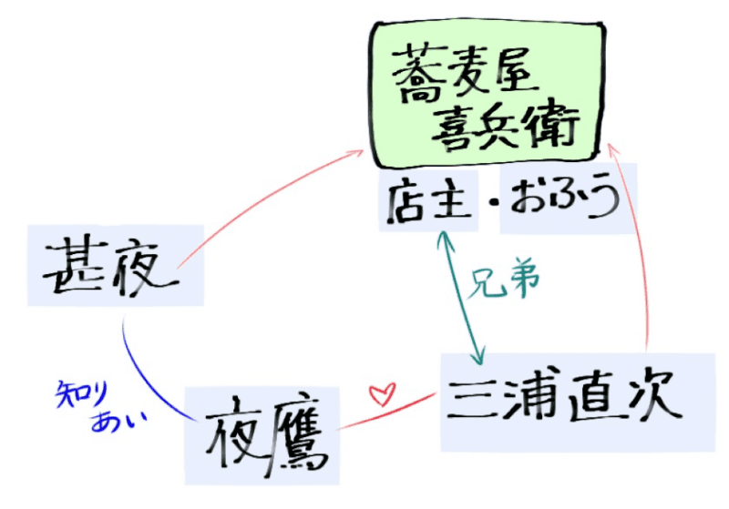 登場人物相関図
蕎麦屋喜兵衛の店主とおふう。
そこに常連の甚夜や直次が通っている。店主と直次は兄弟。
夜鷹と直次は結婚。