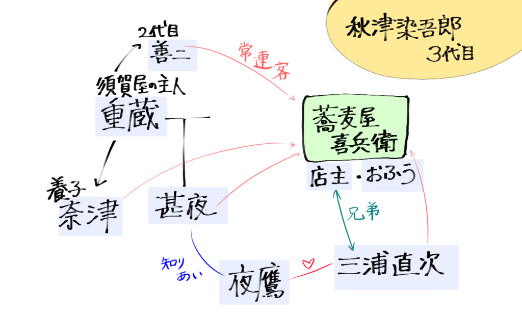 今巻の登場人物相関図

須賀屋の主人・重蔵の実子が甚夜。養子が奈津。
須賀屋2代目が善二。
夜鷹は甚夜の知り合いで、三浦直次の想い人。
三浦直次は蕎麦屋・喜兵衛の店主と兄弟。その店主とおふうの元に通う常連客が善二、甚夜、奈津、直次。

また、秋津染五郎3代目も登場。