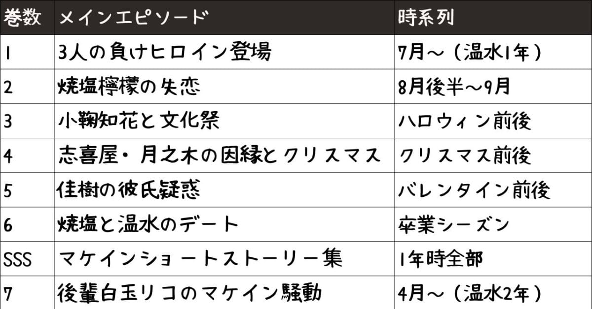 負けヒロインが多すぎる！全8巻内容をネタバレまとめ。結末予想も