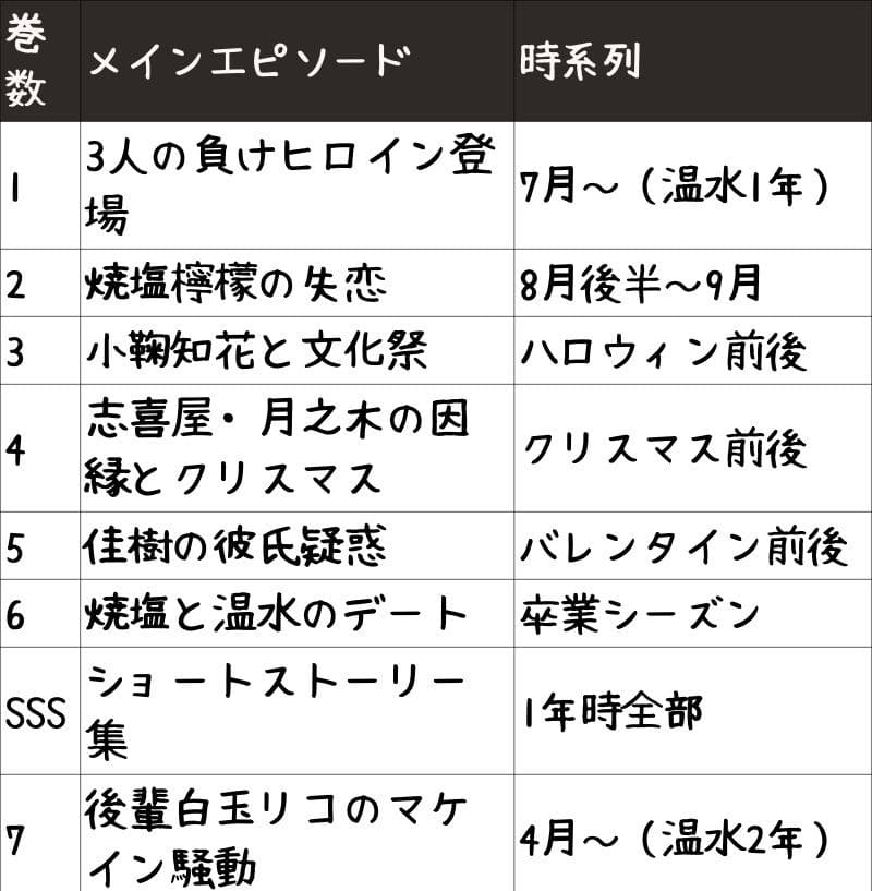 巻数	メインエピソード	時系列
1	3人の負けヒロイン登場	7月～（温水1年）
2	焼塩檸檬の失恋	8月後半～9月
3	小鞠知花と文化祭	ハロウィン前後
4	志喜屋・月之木の因縁とクリスマス	クリスマス前後
5	佳樹の彼氏疑惑	バレンタイン前後
6	焼塩と温水のデート	卒業シーズン
SSS	マケインショートストーリー集	1年時全部
7	後輩白玉リコのマケイン騒動	4月～（温水2年）