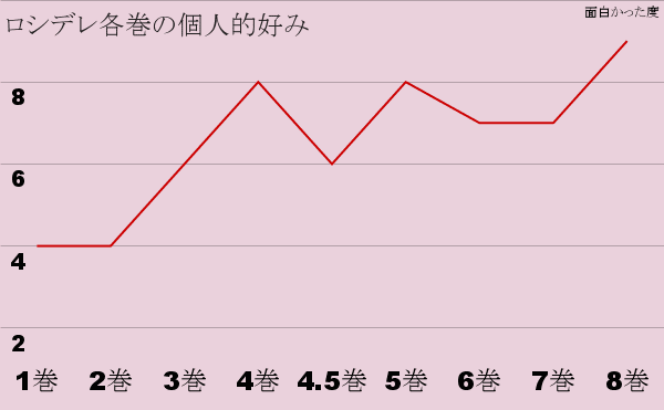 ロシデレ各巻の個人的好み
（面白かった度）
1巻	4
2巻	4
3巻	6
4巻	8
4.5巻	6
5巻	8
6巻	7
7巻	7
8巻	9