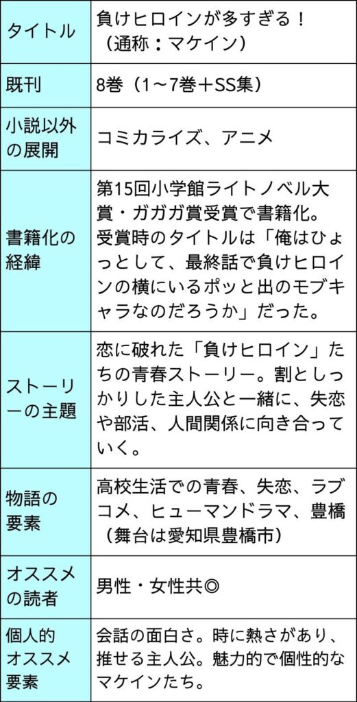 タイトル
負けヒロインが多すぎる！
（通称：マケイン）
既刊
8巻（1～7巻＋SS集）
小説以外の展開
コミカライズ、アニメ
書籍化の経緯
第15回小学館ライトノベル大賞・ガガガ賞受賞で書籍化。
受賞時のタイトルは
「俺はひょっとして、最終話で負けヒロインの横にいる
ポッと出のモブキャラなのだろうか」だった。
ストーリーの主題	
恋に破れた「負けヒロイン」たちの青春ストーリー。
割としっかりした主人公と一緒に、失恋や部活、人間関係に向き合っていく。
物語の要素
高校生活での青春、失恋、
ラブコメ、ヒューマンドラマ、
豊橋（舞台は愛知県豊橋市）
オススメの読者
男性・女性共◎
個人的オススメ要素	
会話の面白さ。
時に熱さがあり、推せる主人公。
魅力的で個性的なマケインたち。