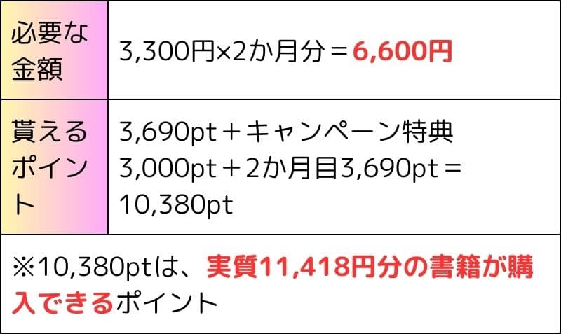 必要な金額：3,300円×2か月分＝6,600円。
貰えるポイント：3,690ポイント＋キャンペーン特典3,000ポイント＋2か月目3,690ポイント＝10,380ポイント
そして10,380ポイントは、実質11,418円分の書籍が購入できるポイントである。