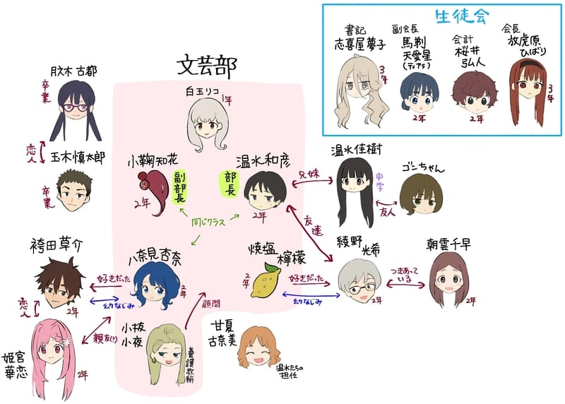 【主人公含む文芸部】
卒業済み元部長:玉木慎太郎
卒業済み元副部長:月之木古都
新副部長:小鞠知花(2年)
新部長:温水和彦(2年)
八奈見杏奈(2年)
焼塩檸檬(2年)
白玉リコ(1年)
【教師】
甘夏古奈美(温水担任)
小抜小夜(養護教諭・文芸部顧問)
【八奈見関連】
袴田草介(2年)
姫宮華恋(2年)
【檸檬関連】
綾野光希(2年)
朝雲千早(2年)
【温水妹関連】
温水 佳樹(中3)
ゴンちゃん(中3)
【生徒会】
会長:放虎原ひばり(3年)
副会長:馬剃天愛星(2年)
書記:志喜屋夢子(3年)
会計:桜井弘人(2年)