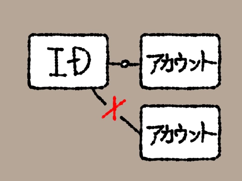 1つのIDとアカウントが連携しており、もう一つのアカウントとは連携できない