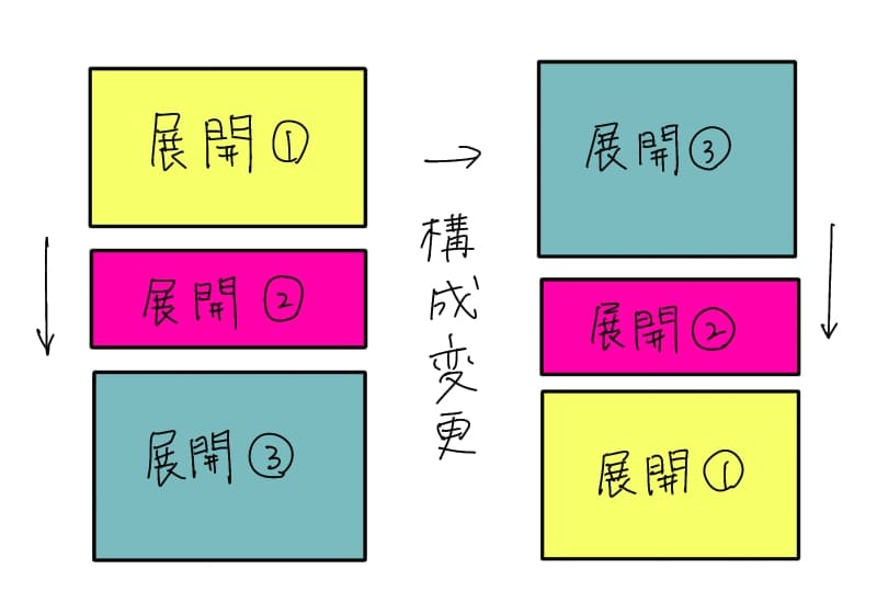 構成が変わるイメージ図解