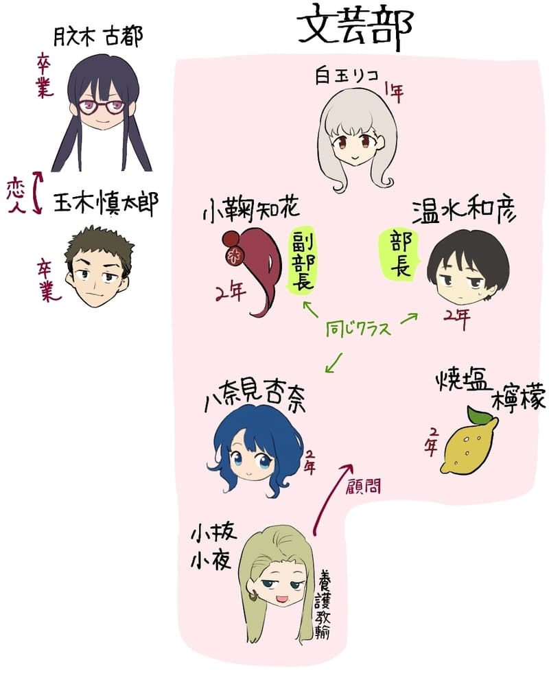 文芸部所属メンバー。
温水が部長、小鞠が副部長。
他八奈見・焼塩・白玉。
白玉以外は全員2年。
顧問は養護教諭の小抜先生。
元部長・副部長の玉木と月之木は卒業した。