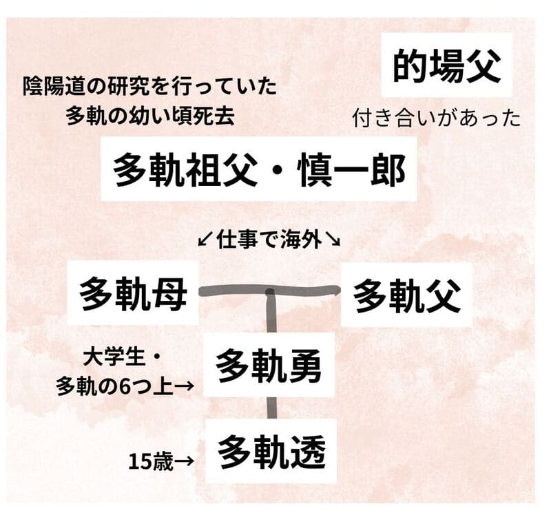 多軌家相関図
多軌母と多軌父から多軌勇と多軌透が生まれた。
多軌勇は透の6つ上の大学生。
透は15歳。
多軌母と多軌父は仕事で海外。
また亡き祖父・慎一郎は陰陽道の研究を行っていたが、透の長にあ頃死去。
慎一郎は的場の父とも付き合いがあった。