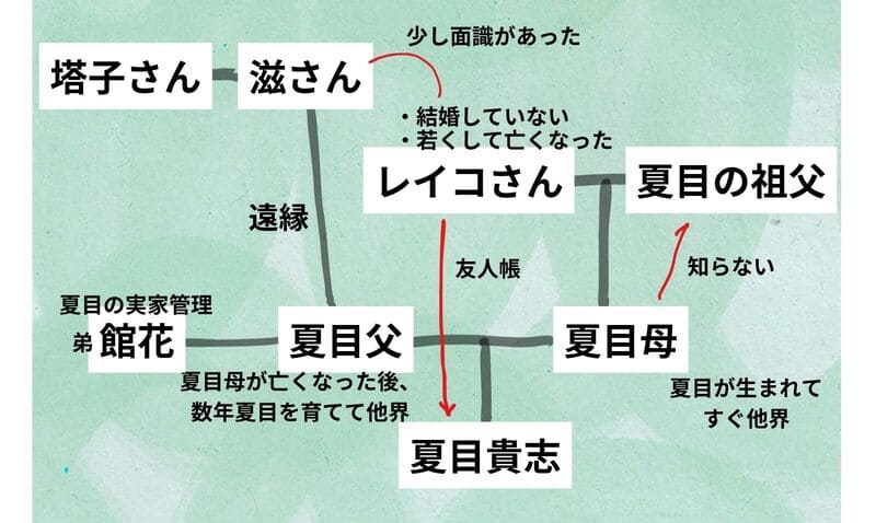 夏目家系図。 夏目父と夏目母の間に生まれた夏目。 夏目母は夏目が生まれてすぐ他界。 夏目父は夏目母が亡くなったあと、数年夏目を育てて他界。 夏目母はレイコさんと夏目祖父から生まれたが、夏目母は夏目祖父のことを知らない。 レイコさんは結婚しておらず、若くして亡くなった。 夏目の実家を管理していたのは、夏目父の弟、夏目にとっては叔父にあたる館花さん。 滋さんは夏目父の遠縁にあたる。 この滋さんと塔子さんに夏目は迎えられた。 滋さんとレイコさんは少し面識があった。 レイコさんから夏目貴志は友人帳を遺品としてもらっている。