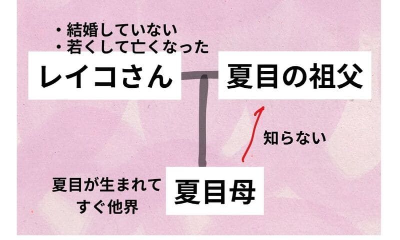 レイコさんと夏目祖父から夏目母が生まれている。
夏目母は夏目の祖父を知らない。
レイコさんは結婚せずに夏目母を生んだ。
夏目母は夏目が生まれてすぐに他界している。