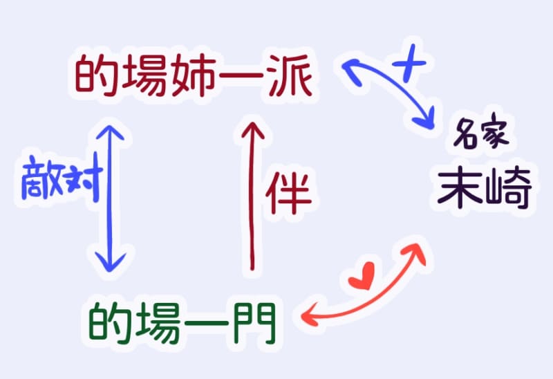 的場姉一派と的場一門の関係図解。
的場姉一派と的場一門は敵対している。伴は的場一門から的場姉一派に移動。
名家である末崎と的場姉一派は提携に失敗し、末崎は的場一門と提携した。