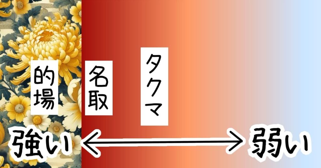 本当に強い場合、黄色く美しい菊の花や大輪の芍薬の柄
強い場合赤系。濃い赤の方が強く、オレンジ色は少し弱い。
もっと弱い場合、青白く光る着物や白いただの布に見える。
的場は柄。名取は濃い赤。タクマはオレンジよりの赤