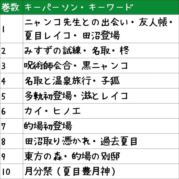 巻数 キーパーソン・キーワード
1 ニャンコ先生との出会い・友人帳・夏目レイコ・田沼登場
2 みずずの試練・名取・桔
3 呪術師会合・黒ニャンコ
4 名取と温泉旅行・子狐
5 多軌初登場・滋とレイコ
6 カイ・ヒノエ
7 的場初登場
8 田沼取り憑かれ・過去夏目
9 東方の森・的場の別邸
10 月分祭（夏目豊月神）