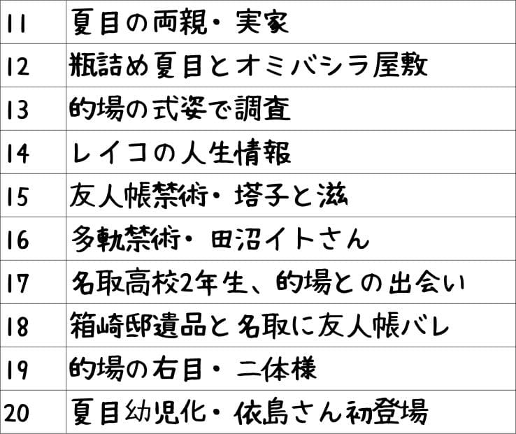 11 夏目の両親・実家
12 瓶詰め夏目とオミバシラ屋敷
13 的場の式姿で調査
14 レイコの人生情報
15 友人帳禁術・塔子と滋
16 多軌禁術・田沼イトさん
17 名取高校2年生、的場との出会い
18 箱崎邸遺品と名取に友人帳バレ
19 的場の右目・二体様
20 夏目幼児化・依島さん初登場