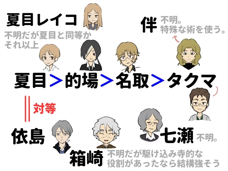 妖力一覧表。
夏目＞的場＞名取＞タクマ。
夏目＝依島。
他、夏目レイコは不明だが夏目と同等かそれ以上。
伴は不明だが特殊な術を使う。
箱崎は不明だが、駆け込み寺的な役割があったなら結構強いと思われる。
七瀬は不明。