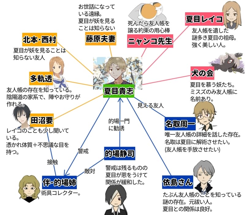 夏目貴志中心の関係図

・藤原夫妻
お世話になっている遠縁。
夏目が妖を見ることは知らない。

・北本・西村
夏目が妖を見ることは知らない友人。

・多軌透
友人帳の存在を知っている。
陰陽道の家系で、陣やお守りが作れる。

・田沼要
レイコのことも少し聞いている。
憂かれ体質＋不思議な目を持つ。

・的場静司
夏目を的場一門に勧誘する祓い屋。警戒は残るものの夏目が恩を受けて関係が緩和した。

・伴・的場姉
術具コレクター。
夏目の警戒存在。田沼にも接触している。的場一門とは敵対関係。


・依島さん
たぶん友人帳のことを知っている謎の存在。元祓い人。
夏目との関係は良好。

・名取周一
唯一友人帳の詳細を話した存在。
名取は夏目に解術させたい。（友人帳を手放させたい）


・犬の会
夏目を慕う妖怪たち。
ミズスのみ友人帳に名前あり。

・夏目レイコ
友人帳を遺した謎多き夏目の祖母。
強く美しい人。

・ニャンコ先生
死んだら友人帳を譲る約束の用心棒。