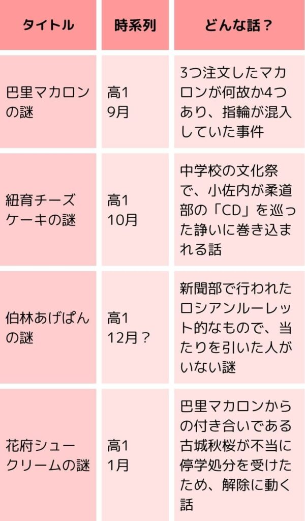 タイトル
時系列（全て高1）
どんな話？
巴里パリマカロンの謎
9月
3つ注文したマカロンが何故か4つあり、指輪が混入していた事件
紐育ニューヨークチーズケーキの謎
10月
中学校の文化祭で、小佐内が柔道部の「CD」を巡った諍いに巻き込まれる話
伯林ベルリンあげぱんの謎
12月（？）
新聞部で行われたロシアンルーレット的なもので、当たりを引いた人がいない謎
花府フィレンツェシュークリームの謎
1月
巴里マカロンからの付き合いである古城秋桜こしろコスモスが不当に停学処分を受けたため、解除に動く話