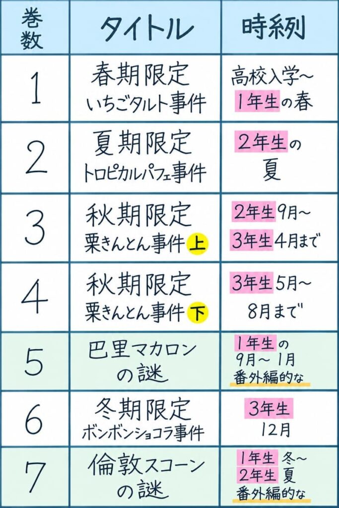 1巻:春期限定いちごタルト事件:時系列は高校入学~1年生の春
2巻:夏期限定トロピカルパフェ事件:時系列は2年生の夏
3巻:秋期限定栗きんとん事件上:時系列は2年生9月~3年生4月まで
4巻:秋期限定栗きんとん事件下:時系列は3年生5月~8月まで
5巻:巴里マカロンの謎:時系列は1年生の9月~1月。番外編的な。
6巻:冬期限定ボンボンショコラ事件:時系列は3年生12月。
7巻:倫敦スコーンの謎:時系列は1年生冬~2年生夏。番外編的な