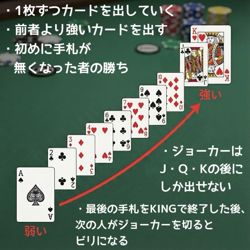 ・Aが一番弱く、Kが一番強い
・1枚ずつカードを出していく
・初めに手札が無くなったものが勝ち
・ジョーカーはJ・Q・Kの後にしか出せない
・最後の手札をKで終了した後、次の人がジョーカーを切るとビリになる