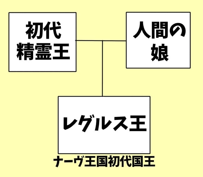 初代精霊王と人間の娘の間にできた子が、初代ナーヴ王国国王▲