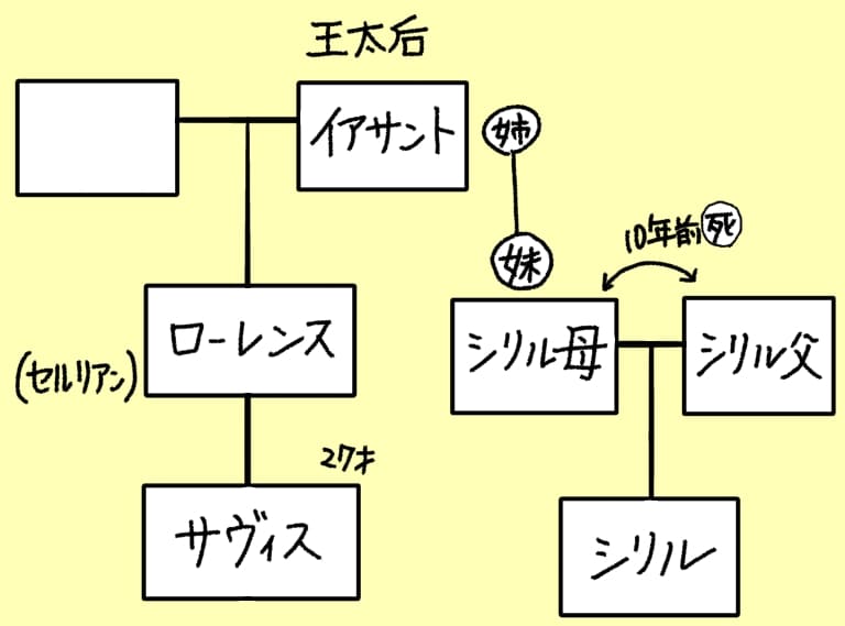 王族の相関図。イアサントと王の間にローレンス（セルリアン）とサヴィス総長が生まれた。なお、イアサントはシリル団長の母の姉でもある。