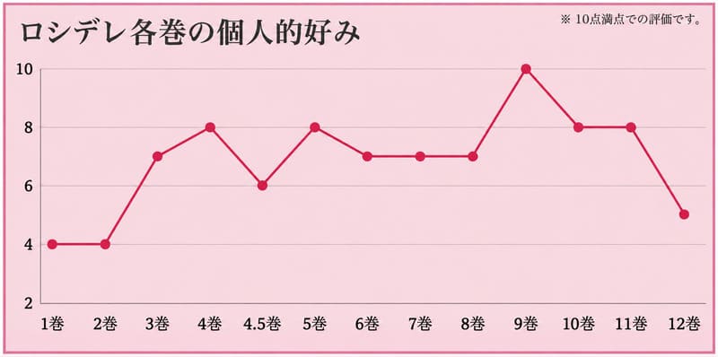 ロシデレ各巻の個人的評価グラフ。1巻4点、2巻4点、3巻7点、4巻8点、4.5巻6点、5巻8点、6巻7点、7巻7点、8巻7点、9巻10点、10巻8点、11巻8点、12巻5点。