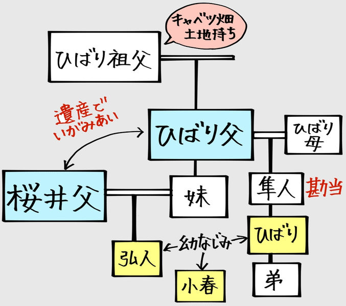 ひばりの祖父から生まれたのがひばりの父とその妹。
妹と結婚したのが桜井の父。
ひばりの兄弟は、兄に隼人（父に勘当された）と弟。
桜井弘人と、ひばりと小春が幼馴染。
ひばりの祖父がキャベツ畑や土地を持っており、それを狙ってひばりの父と桜井父がいがみ合いをやっている。